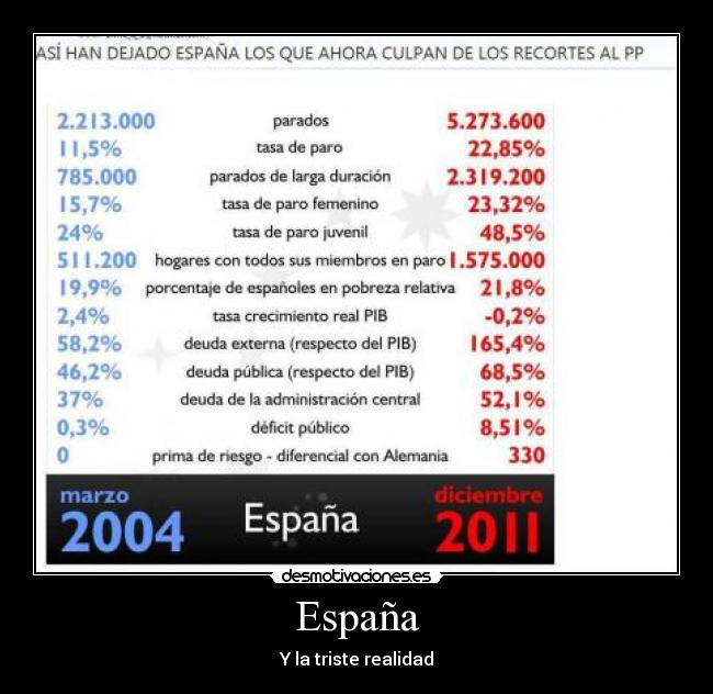 España - Y la triste realidad