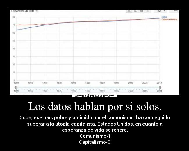 Los datos hablan por si solos. - Cuba, ese país pobre y oprimido por el comunismo, ha conseguido
superar a la utopía capitalista, Estados Unidos, en cuanto a
esperanza de vida se refiere.
Comunismo-1
Capitalismo-0