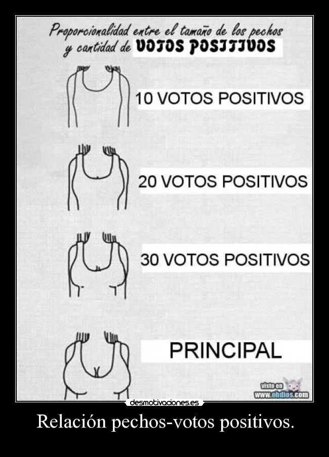 Relación pechos-votos positivos. -