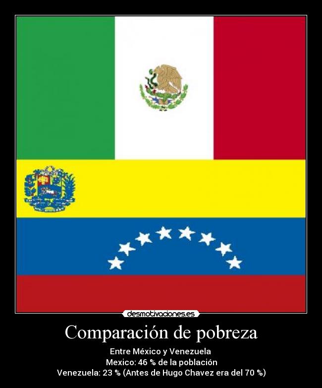 Comparación de pobreza - Entre México y Venezuela
Mexico: 46 % de la población
Venezuela: 23 % (Antes de Hugo Chavez era del 70 %)
