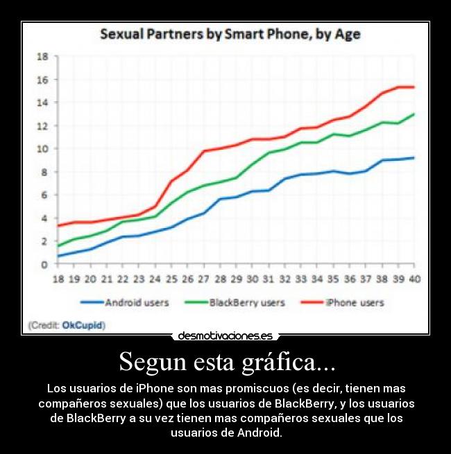 Segun esta gráfica... - Los usuarios de iPhone son mas promiscuos (es decir, tienen mas
compañeros sexuales) que los usuarios de BlackBerry, y los usuarios
de BlackBerry a su vez tienen mas compañeros sexuales que los
usuarios de Android.
