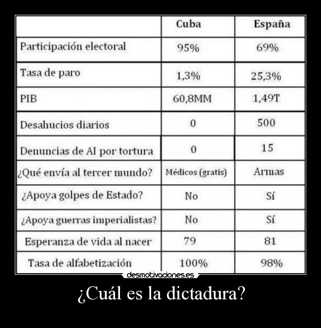 ¿Cuál es la dictadura? -