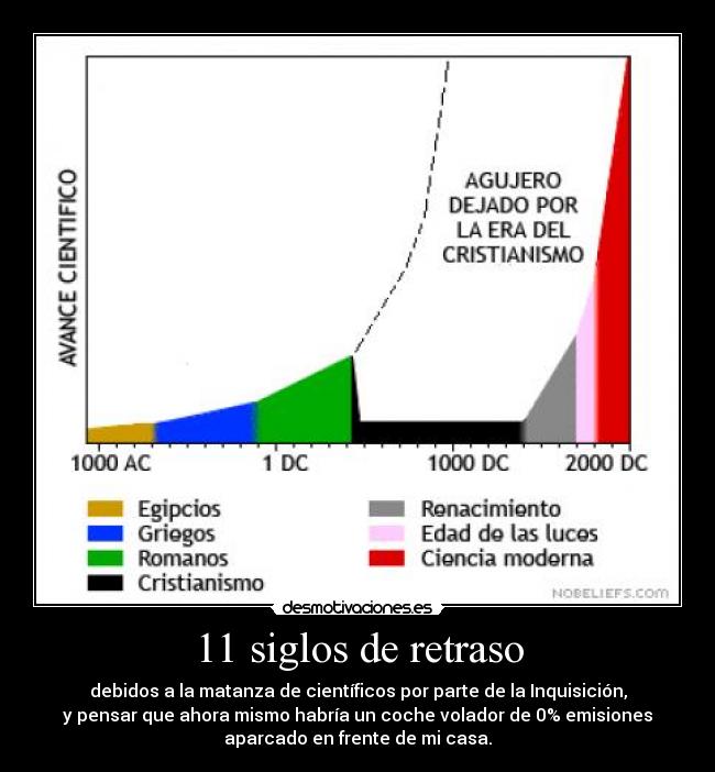 11 siglos de retraso - debidos a la matanza de científicos por parte de la Inquisición,
y pensar que ahora mismo habría un coche volador de 0% emisiones
aparcado en frente de mi casa.