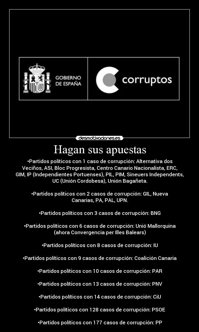 Hagan sus apuestas - •Partidos políticos con 1 caso de corrupción: Alternativa dos
Veciños, ASI, Bloc Progresista, Centro Canario Nacionalista, ERC,
GIM, IP (Independientes Portuenses), PIL, PIM, Sineuers Independents,
UC (Unión Cordobesa), Unión Bagañeta.
•Partidos políticos con 2 casos de corrupción: GIL, Nueva
Canarias, PA, PAL, UPN.
•Partidos políticos con 3 casos de corrupción: BNG
•Partidos políticos con 6 casos de corrupción: Unió Mallorquina
(ahora Convergencia per Illes Balears)
•Partidos políticos con 8 casos de corrupción: IU
•Partidos políticos con 9 casos de corrupción: Coalición Canaria
•Partidos políticos con 10 casos de corrupción: PAR
•Partidos políticos con 13 casos de corrupción: PNV
•Partidos políticos con 14 casos de corrupción: CiU
•Partidos políticos con 128 casos de corrupción: PSOE
•Partidos políticos con 177 casos de corrupción: PP