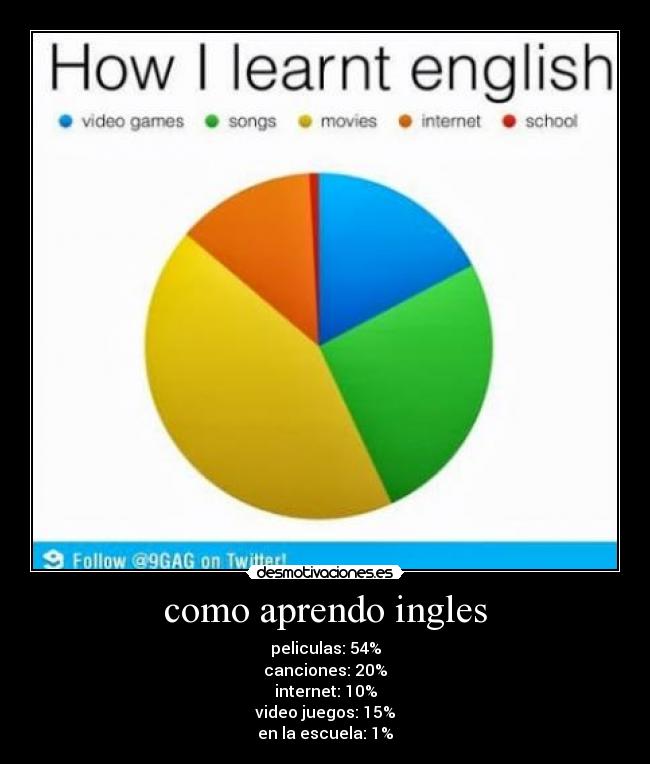 como aprendo ingles -