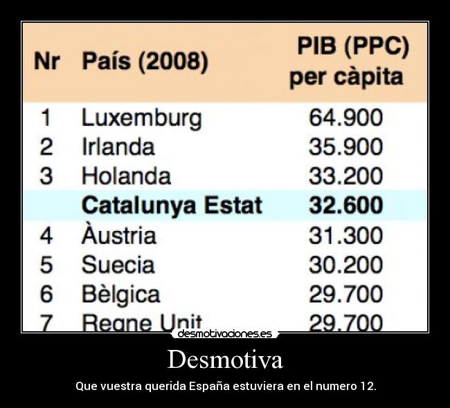 Desmotiva - Que vuestra querida España estuviera en el numero 12.