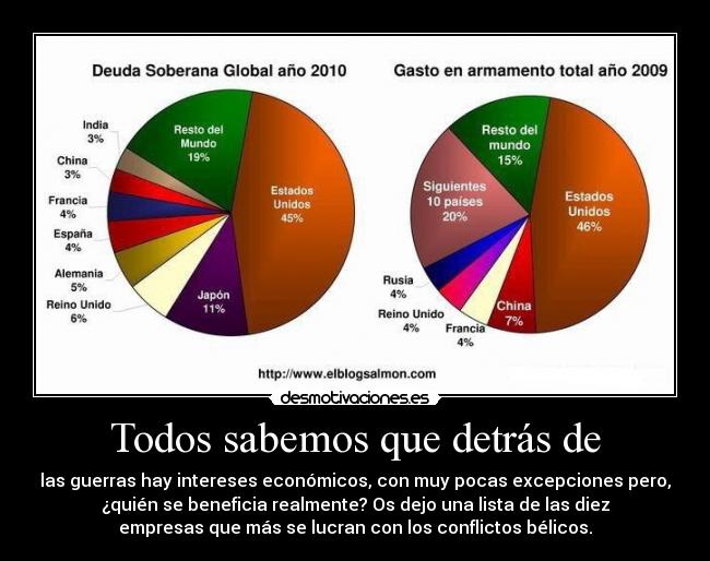 Todos sabemos que detrás de - las guerras hay intereses económicos, con muy pocas excepciones pero,
¿quién se beneficia realmente? Os dejo una lista de las diez
empresas que más se lucran con los conflictos bélicos.