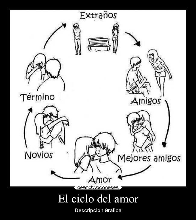 El ciclo del amor - Descripcion Grafica