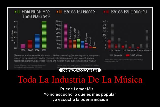 Toda La Industria De La Música - Puede Lamer Mis ......
Yo no escucho lo que es mas popular
yo escucho la buena música