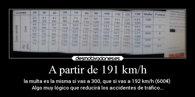 A partir de 191 km/h - la multa es la misma si vas a 300, que si vas a 192 km/h (600€) 
Algo muy lógico que reducirá los accidentes de tráfico...