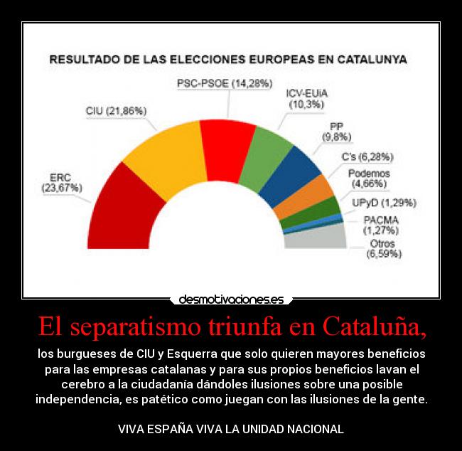 El separatismo triunfa en Cataluña, -