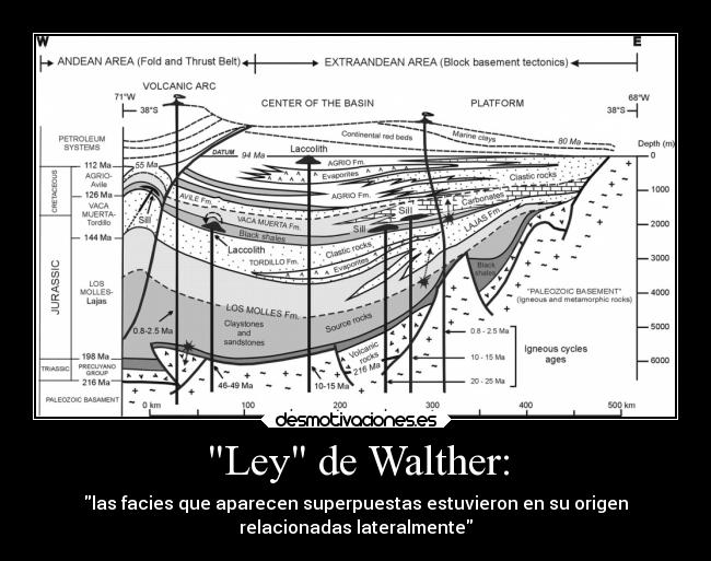 Ley de Walther: - las facies que aparecen superpuestas estuvieron en su origen
relacionadas lateralmente