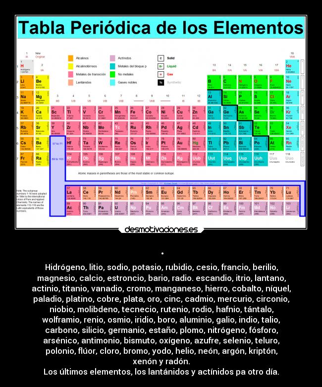 . - Hidrógeno, litio, sodio, potasio, rubidio, cesio, francio, berilio,
magnesio, calcio, estroncio, bario, radio. escandio, itrio, lantano,
actinio, titanio, vanadio, cromo, manganeso, hierro, cobalto, níquel,
paladio, platino, cobre, plata, oro, cinc, cadmio, mercurio, circonio,
niobio, molibdeno, tecnecio, rutenio, rodio, hafnio, tántalo,
wolframio, renio, osmio, iridio, boro, aluminio, galio, indio, talio,
carbono, silicio, germanio, estaño, plomo, nitrógeno, fósforo,
arsénico, antimonio, bismuto, oxígeno, azufre, selenio, teluro,
polonio, flúor, cloro, bromo, yodo, helio, neón, argón, kriptón,
xenón y radón.
Los últimos elementos, los lantánidos y actínidos pa otro día.