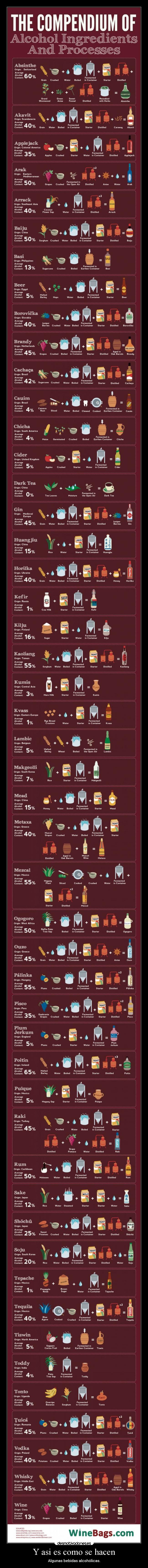 Y asi es como se hacen - Algunas bebidas alcohólicas.