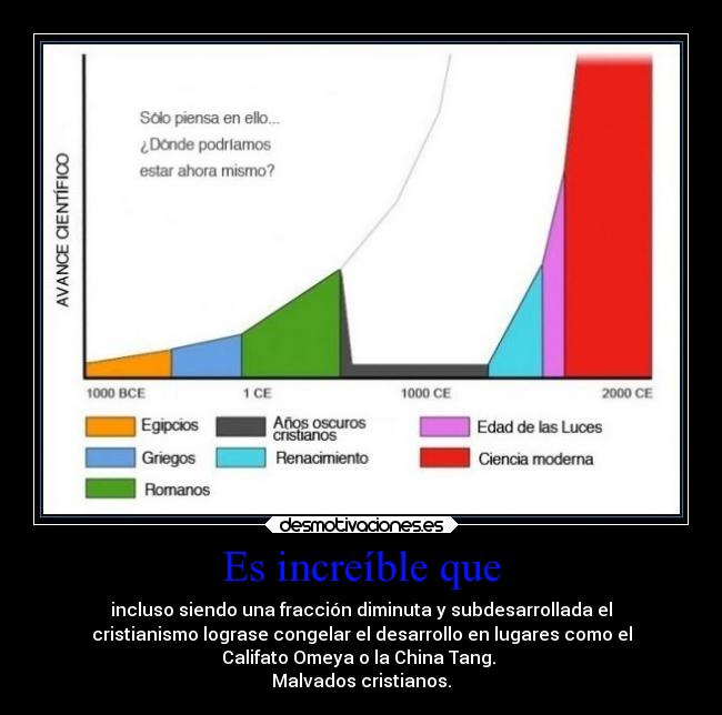 Es increíble que - incluso siendo una fracción diminuta y subdesarrollada el
cristianismo lograse congelar el desarrollo en lugares como el
Califato Omeya o la China Tang. 
Malvados cristianos.