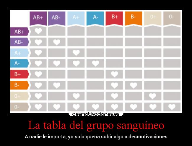 La tabla del grupo sanguíneo -