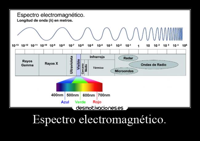 Espectro electromagnético. -